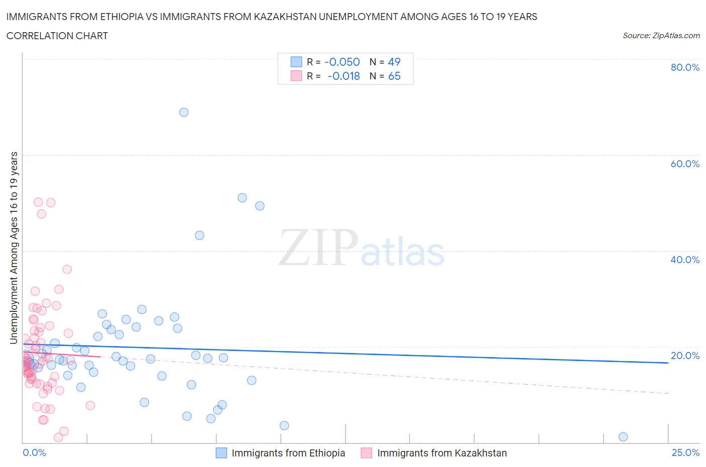 Immigrants from Ethiopia vs Immigrants from Kazakhstan Unemployment Among Ages 16 to 19 years