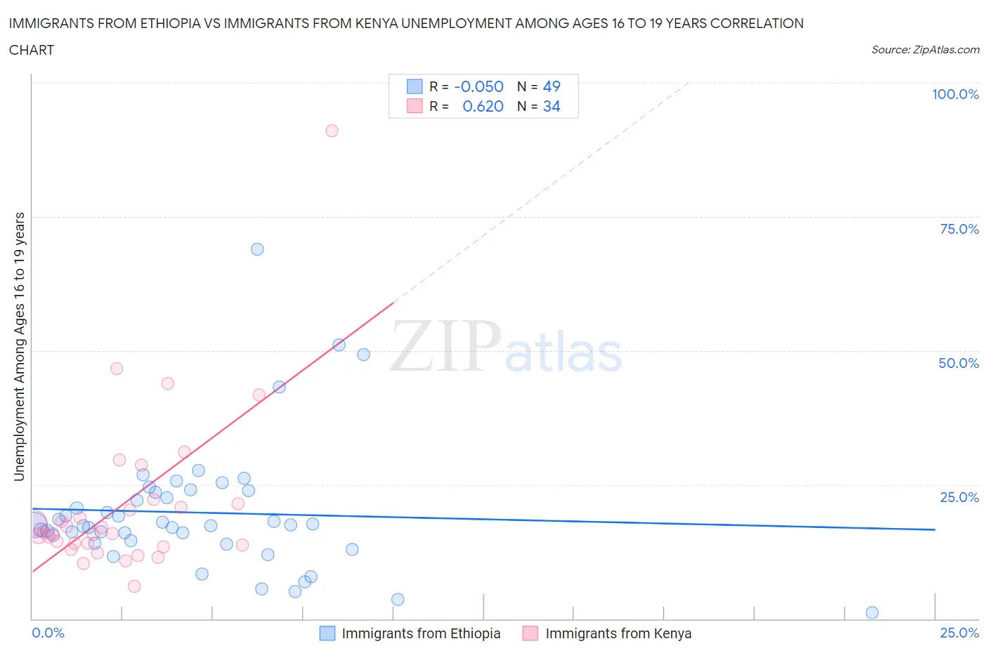 Immigrants from Ethiopia vs Immigrants from Kenya Unemployment Among Ages 16 to 19 years