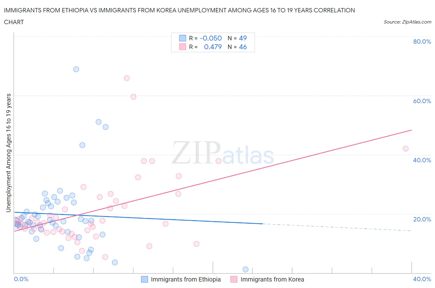 Immigrants from Ethiopia vs Immigrants from Korea Unemployment Among Ages 16 to 19 years