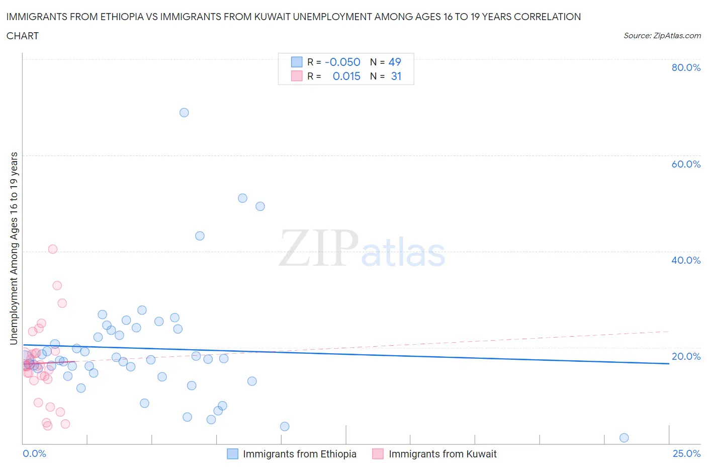 Immigrants from Ethiopia vs Immigrants from Kuwait Unemployment Among Ages 16 to 19 years