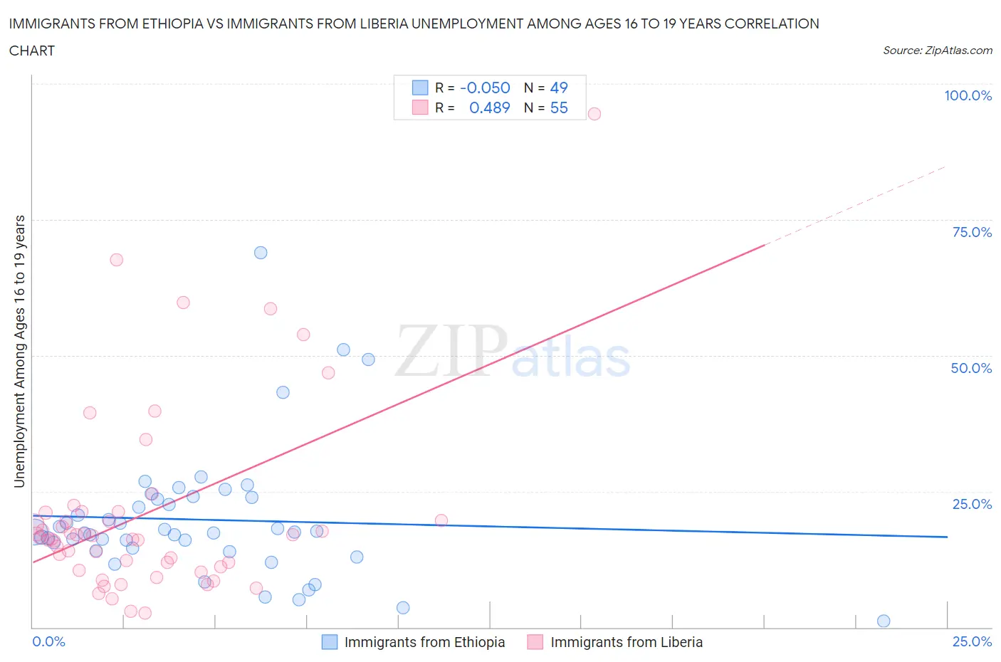Immigrants from Ethiopia vs Immigrants from Liberia Unemployment Among Ages 16 to 19 years