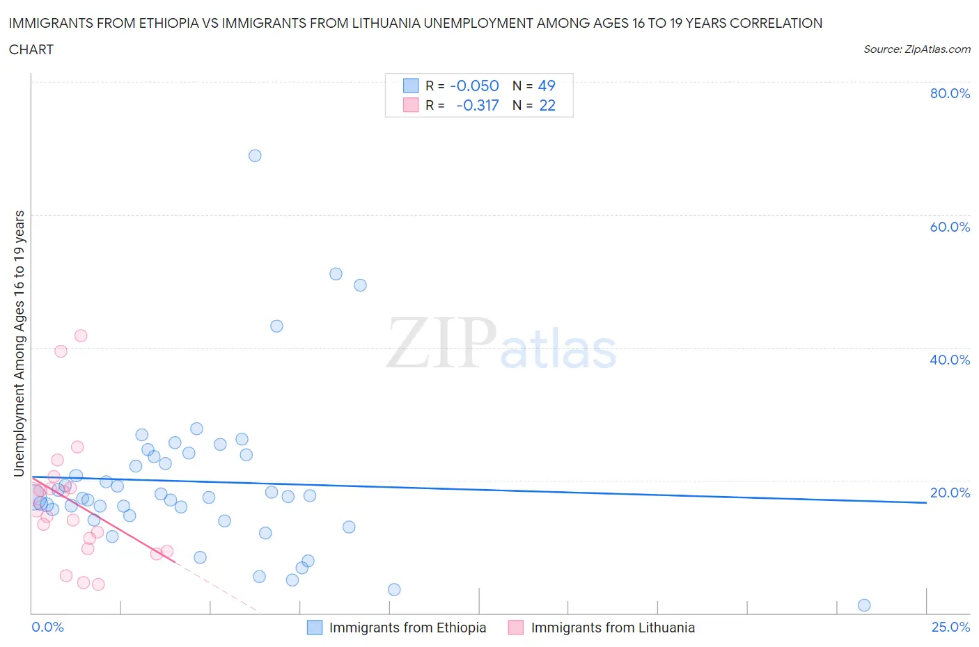 Immigrants from Ethiopia vs Immigrants from Lithuania Unemployment Among Ages 16 to 19 years