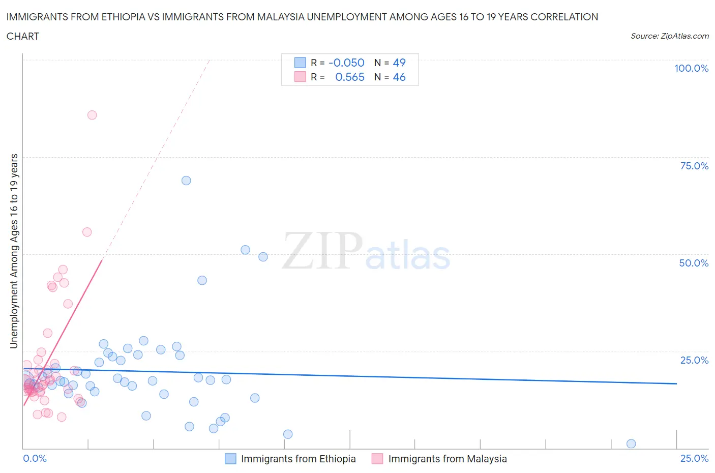 Immigrants from Ethiopia vs Immigrants from Malaysia Unemployment Among Ages 16 to 19 years