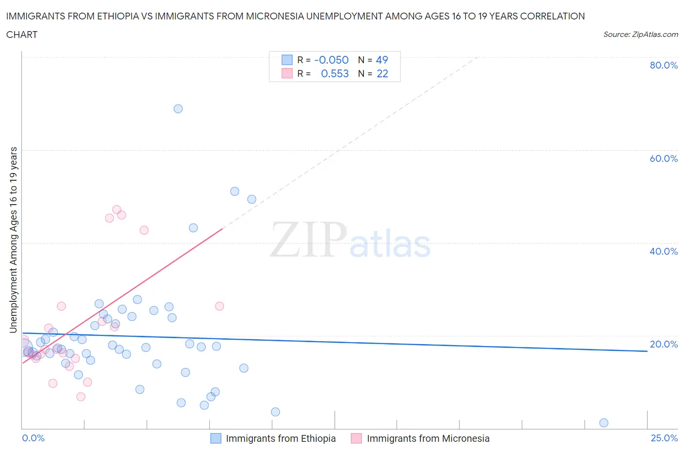 Immigrants from Ethiopia vs Immigrants from Micronesia Unemployment Among Ages 16 to 19 years