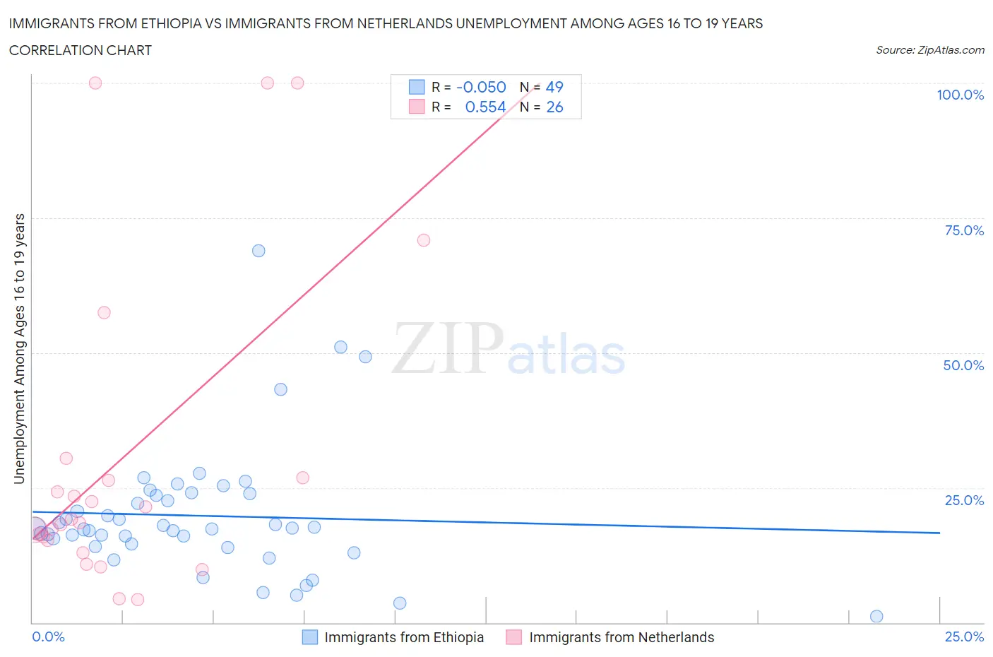 Immigrants from Ethiopia vs Immigrants from Netherlands Unemployment Among Ages 16 to 19 years