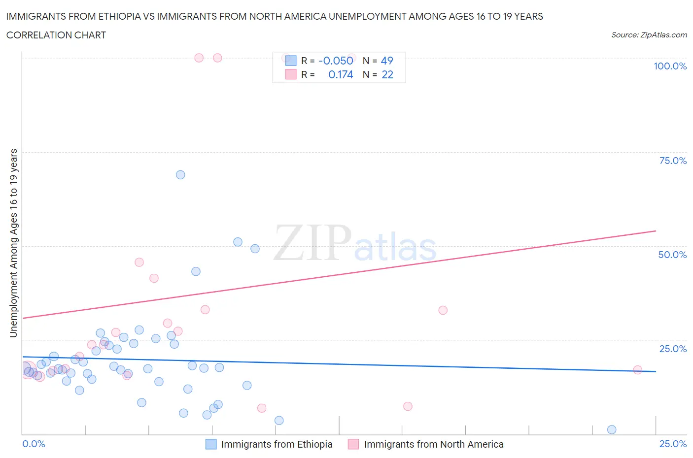 Immigrants from Ethiopia vs Immigrants from North America Unemployment Among Ages 16 to 19 years