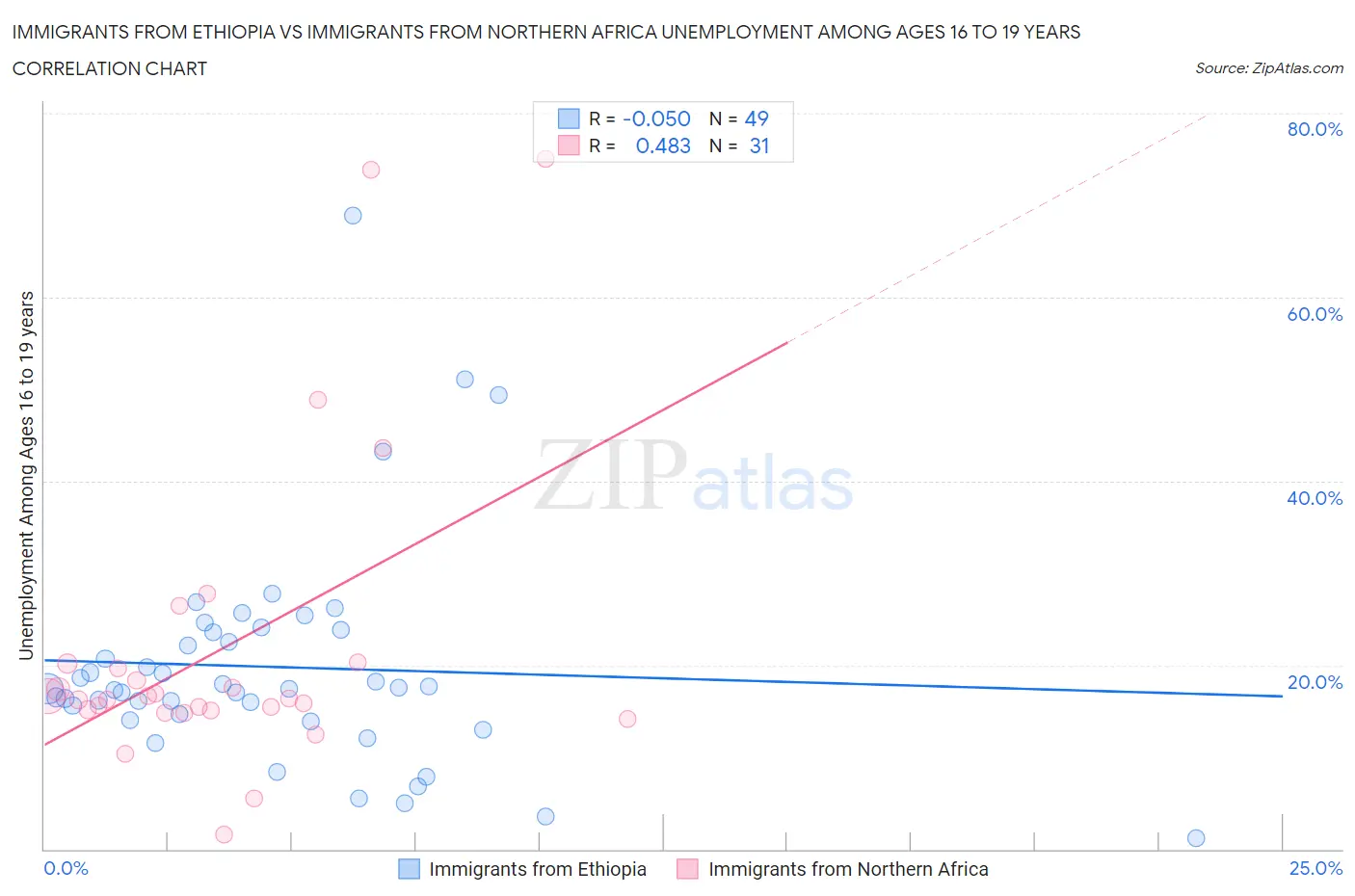 Immigrants from Ethiopia vs Immigrants from Northern Africa Unemployment Among Ages 16 to 19 years