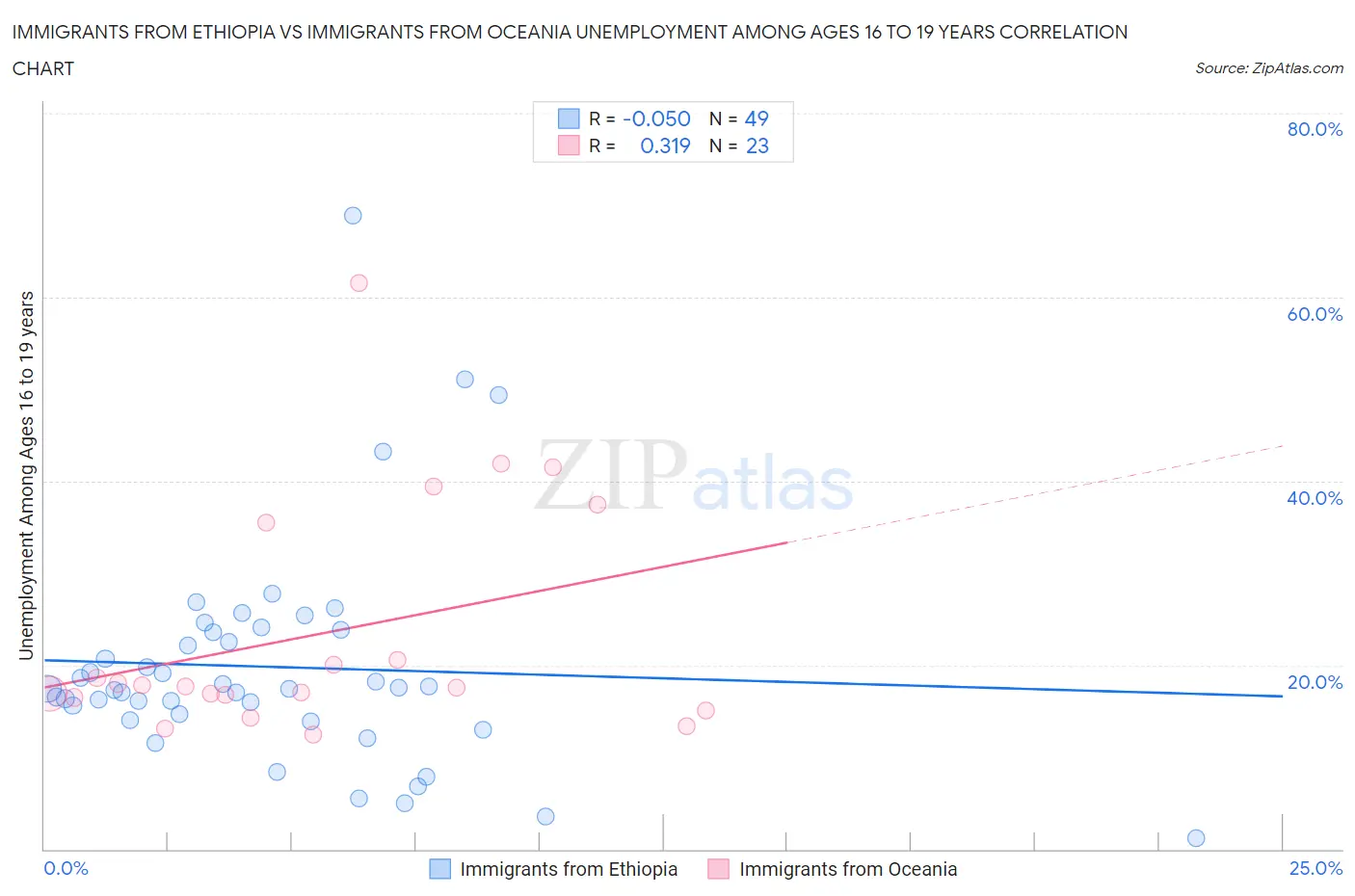 Immigrants from Ethiopia vs Immigrants from Oceania Unemployment Among Ages 16 to 19 years