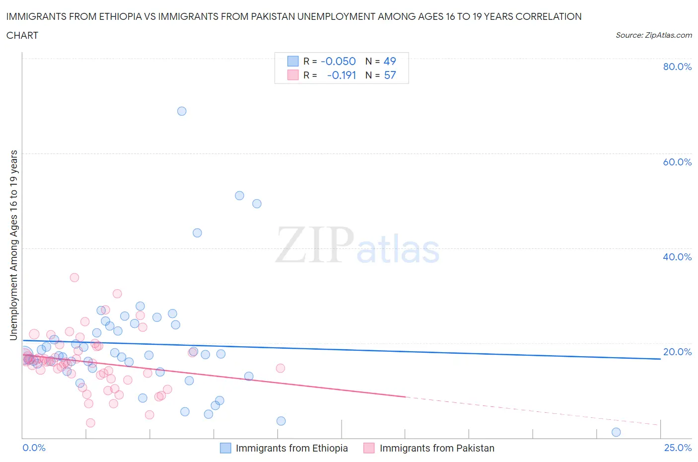 Immigrants from Ethiopia vs Immigrants from Pakistan Unemployment Among Ages 16 to 19 years