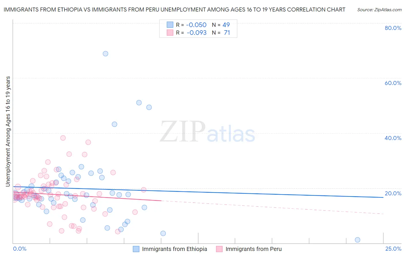 Immigrants from Ethiopia vs Immigrants from Peru Unemployment Among Ages 16 to 19 years