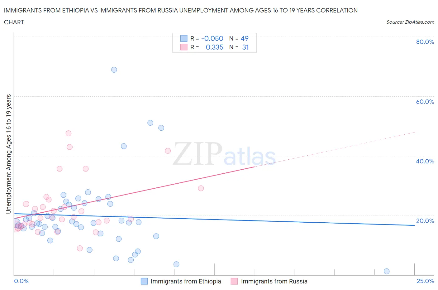 Immigrants from Ethiopia vs Immigrants from Russia Unemployment Among Ages 16 to 19 years