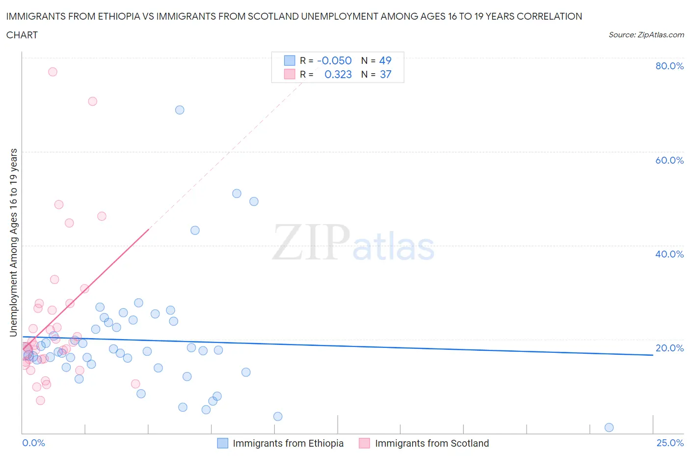 Immigrants from Ethiopia vs Immigrants from Scotland Unemployment Among Ages 16 to 19 years