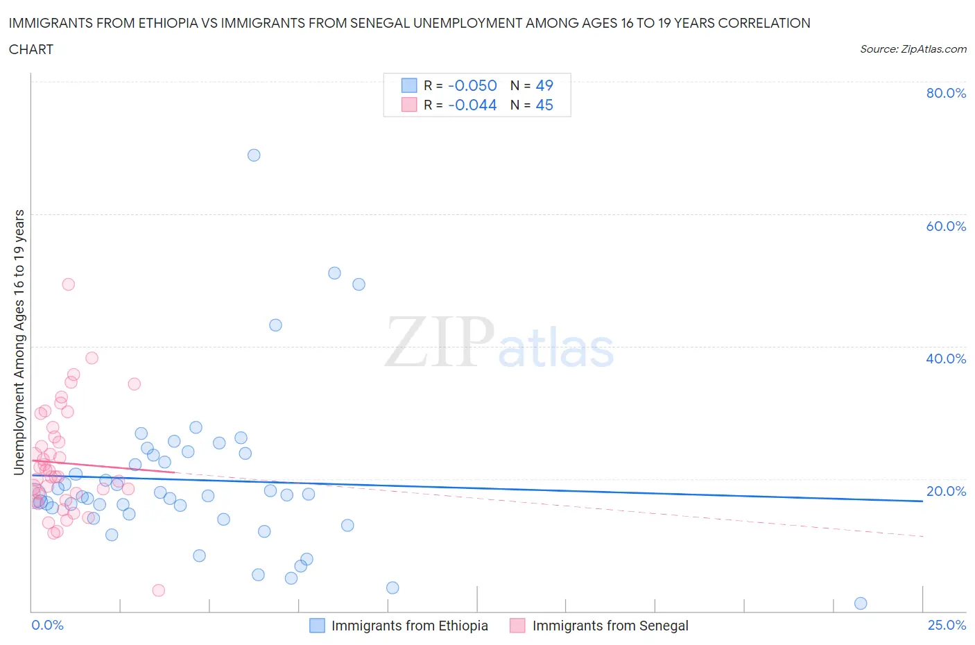 Immigrants from Ethiopia vs Immigrants from Senegal Unemployment Among Ages 16 to 19 years