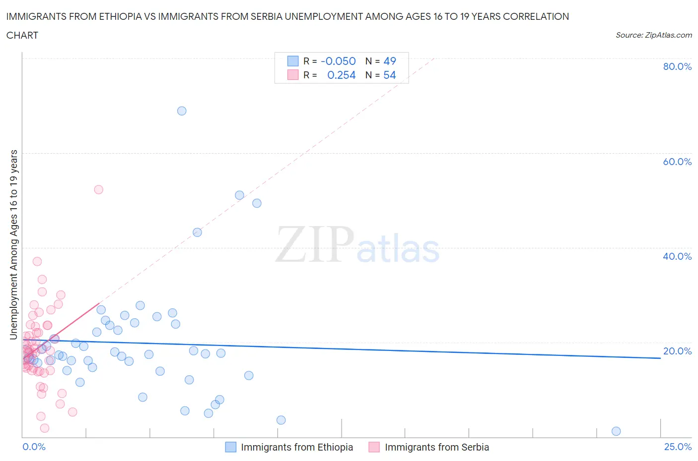Immigrants from Ethiopia vs Immigrants from Serbia Unemployment Among Ages 16 to 19 years
