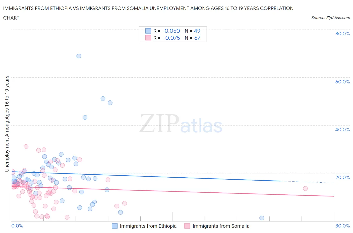 Immigrants from Ethiopia vs Immigrants from Somalia Unemployment Among Ages 16 to 19 years