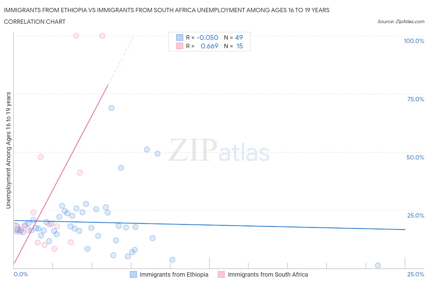 Immigrants from Ethiopia vs Immigrants from South Africa Unemployment Among Ages 16 to 19 years