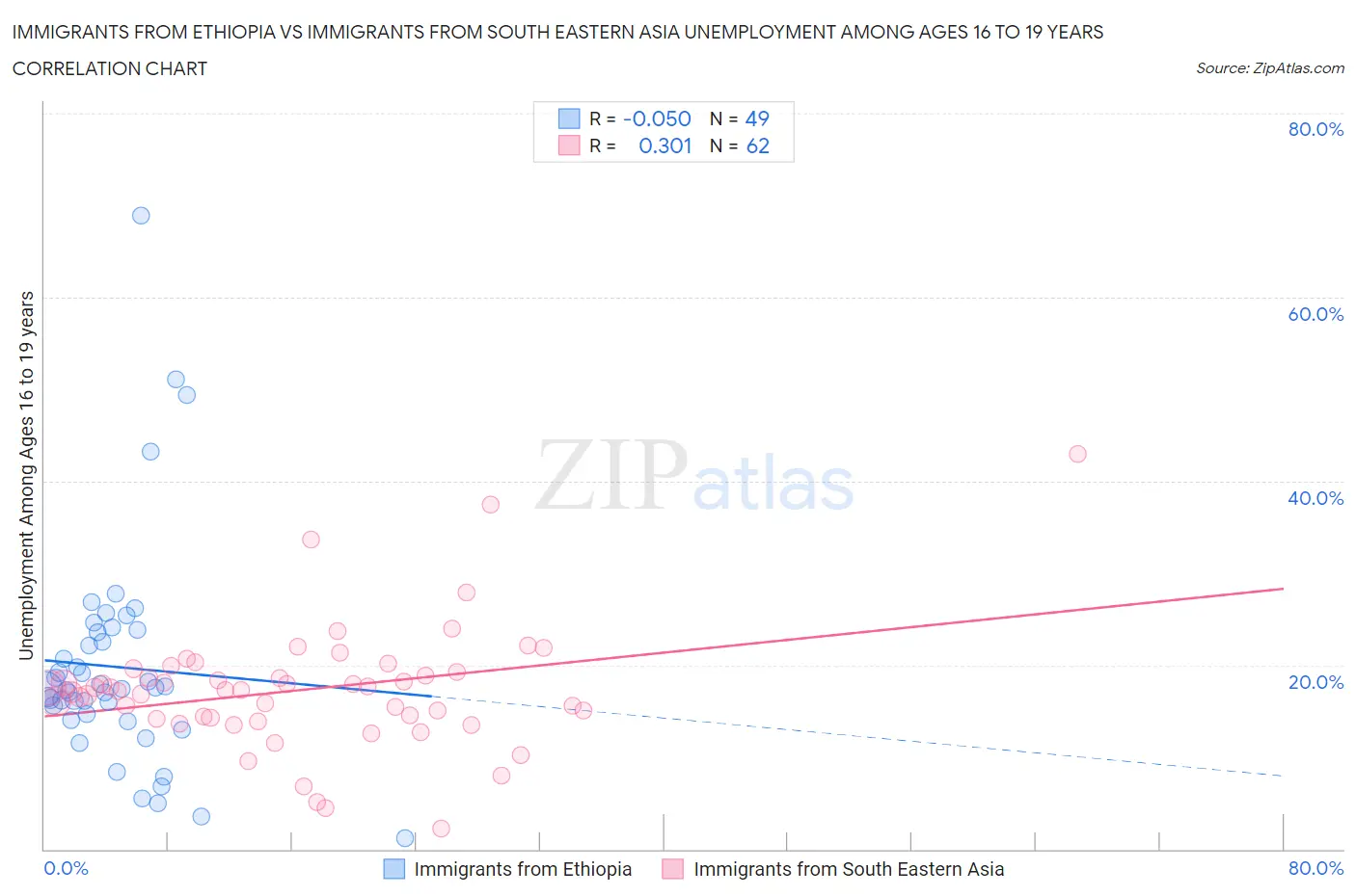 Immigrants from Ethiopia vs Immigrants from South Eastern Asia Unemployment Among Ages 16 to 19 years