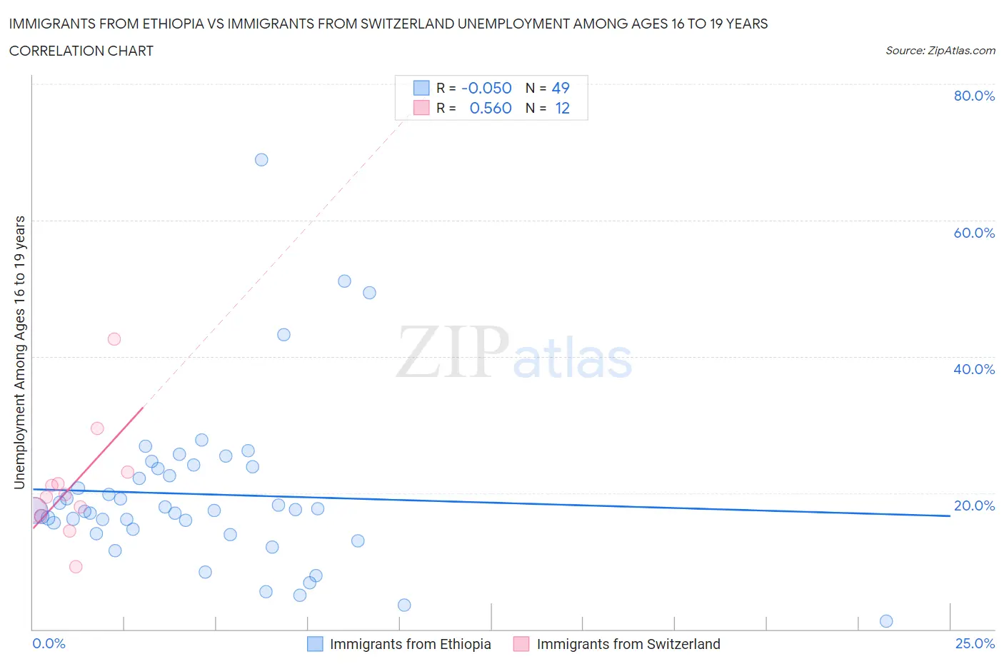 Immigrants from Ethiopia vs Immigrants from Switzerland Unemployment Among Ages 16 to 19 years