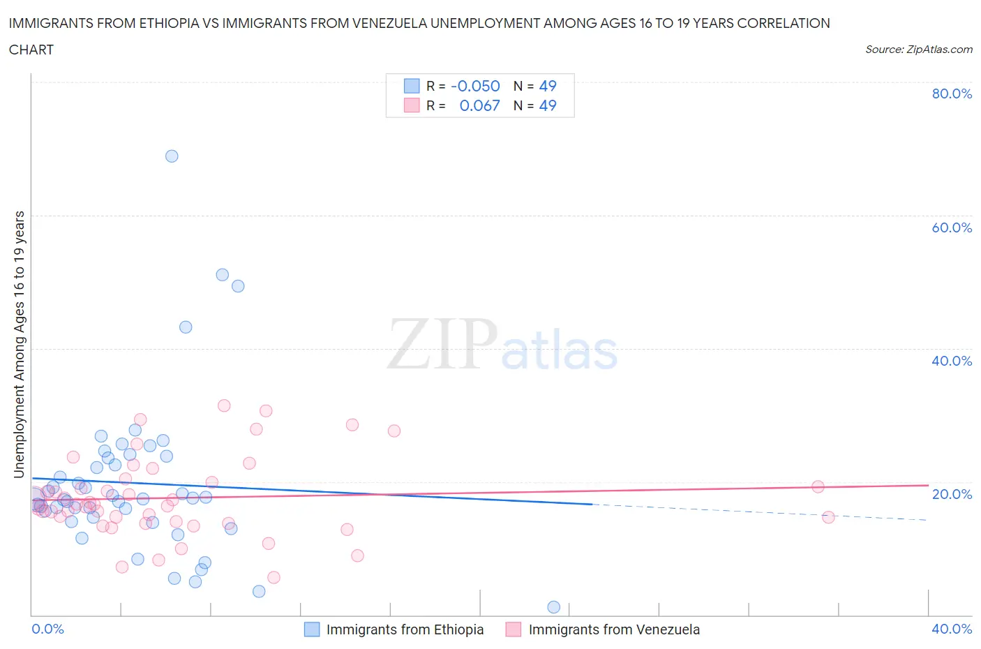 Immigrants from Ethiopia vs Immigrants from Venezuela Unemployment Among Ages 16 to 19 years