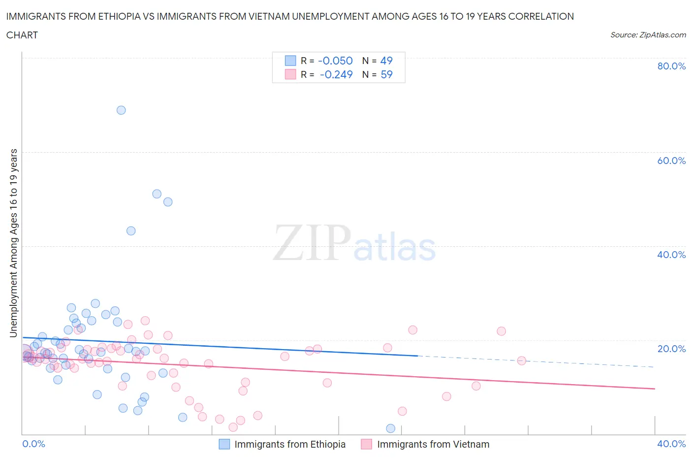 Immigrants from Ethiopia vs Immigrants from Vietnam Unemployment Among Ages 16 to 19 years