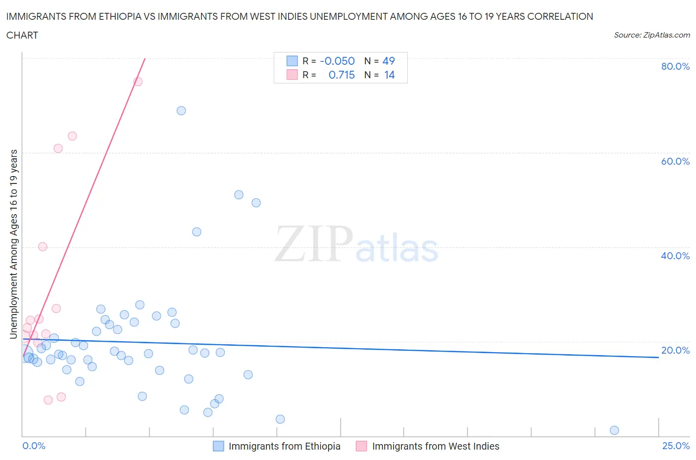 Immigrants from Ethiopia vs Immigrants from West Indies Unemployment Among Ages 16 to 19 years