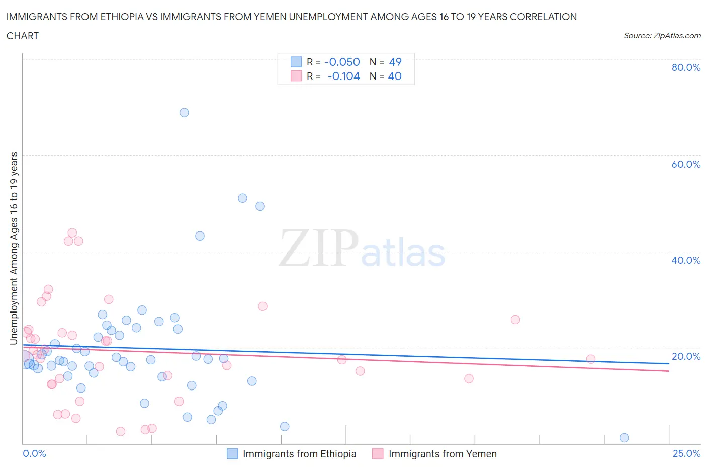 Immigrants from Ethiopia vs Immigrants from Yemen Unemployment Among Ages 16 to 19 years