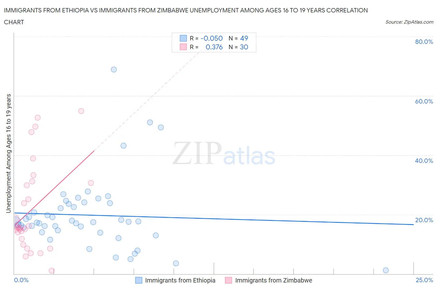 Immigrants from Ethiopia vs Immigrants from Zimbabwe Unemployment Among Ages 16 to 19 years