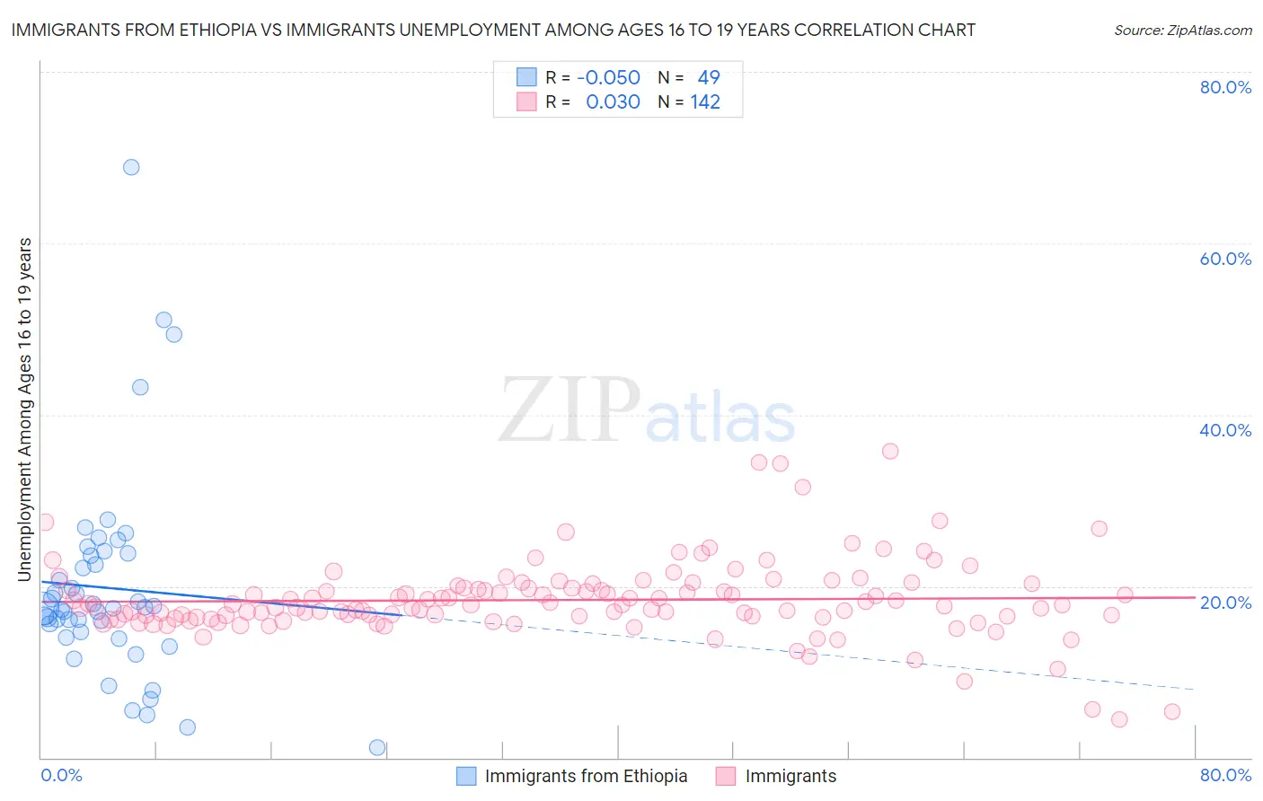 Immigrants from Ethiopia vs Immigrants Unemployment Among Ages 16 to 19 years