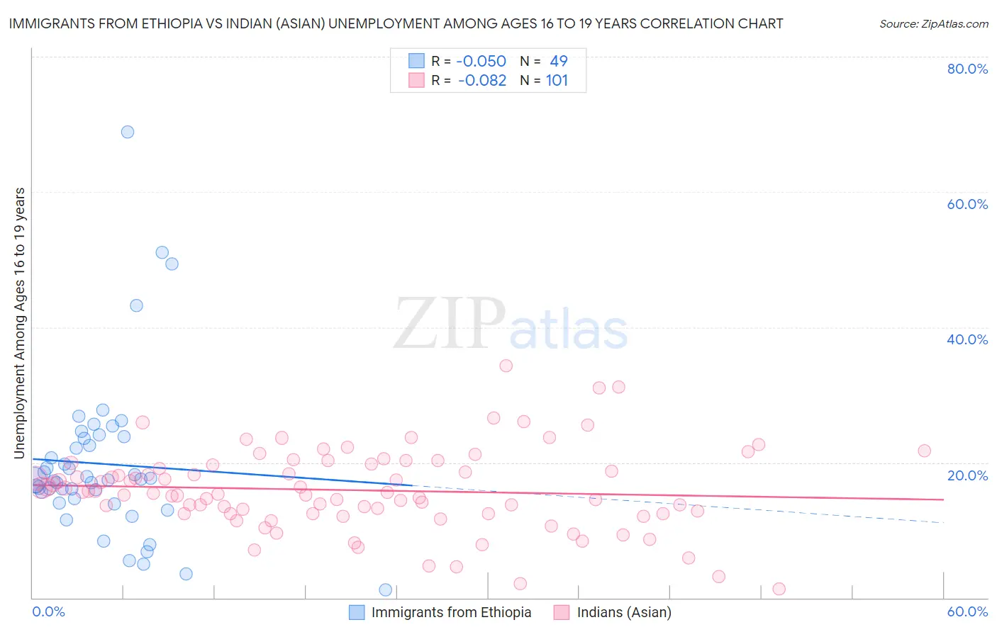 Immigrants from Ethiopia vs Indian (Asian) Unemployment Among Ages 16 to 19 years