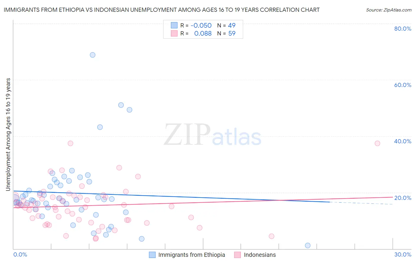 Immigrants from Ethiopia vs Indonesian Unemployment Among Ages 16 to 19 years