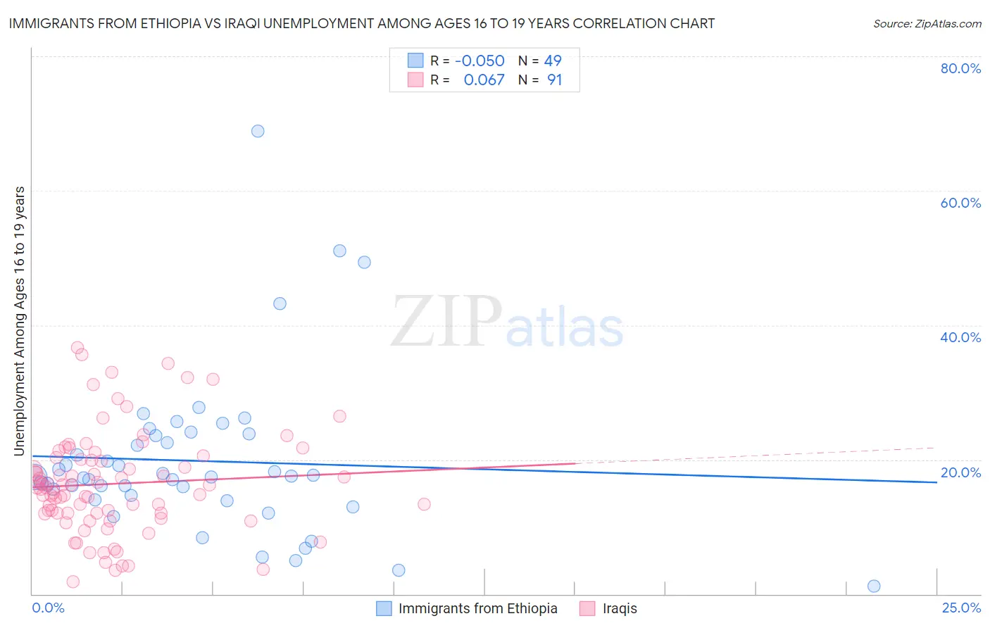 Immigrants from Ethiopia vs Iraqi Unemployment Among Ages 16 to 19 years