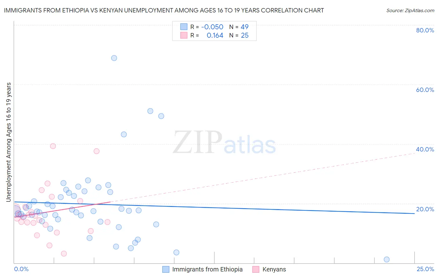Immigrants from Ethiopia vs Kenyan Unemployment Among Ages 16 to 19 years