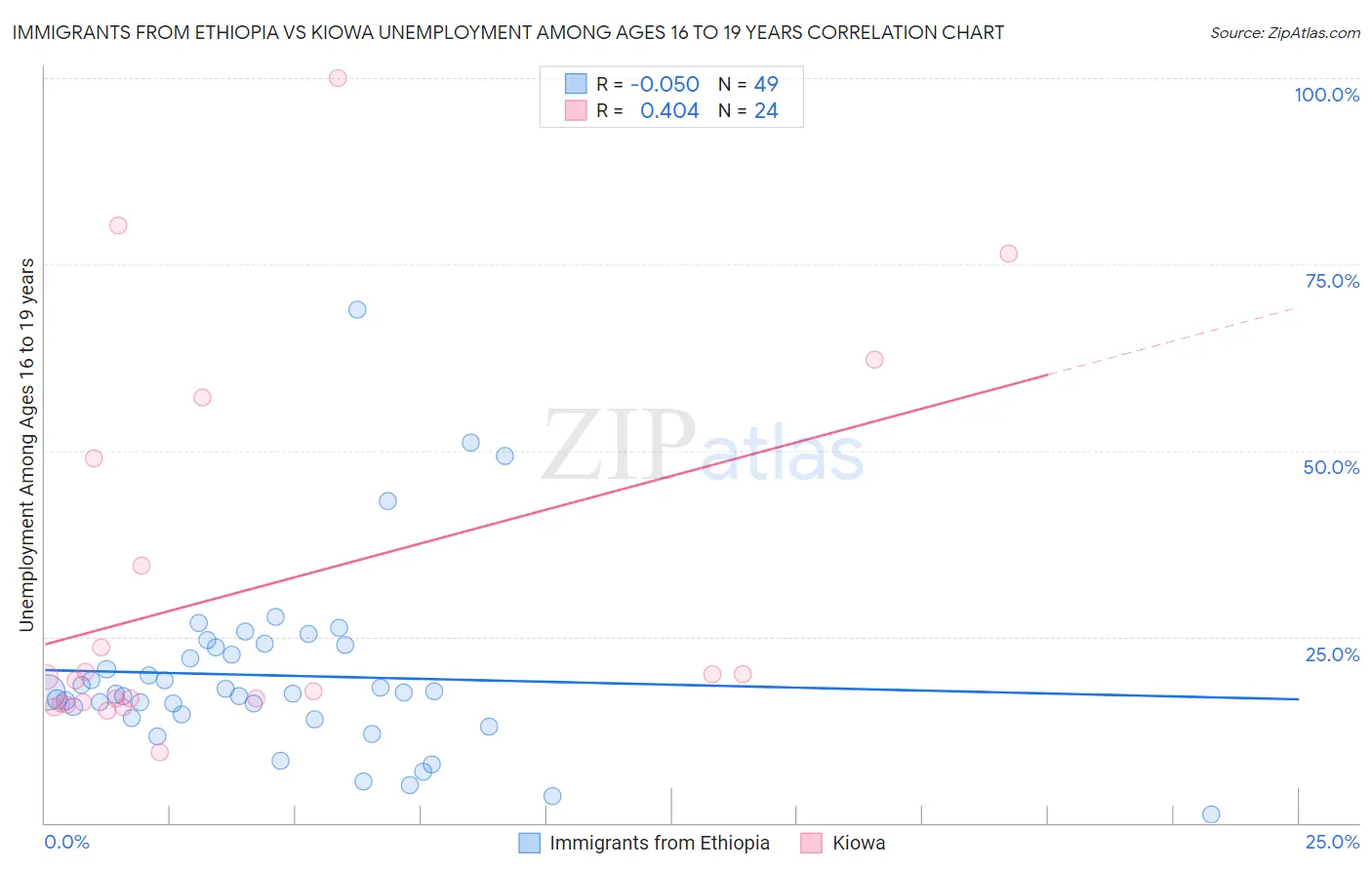 Immigrants from Ethiopia vs Kiowa Unemployment Among Ages 16 to 19 years