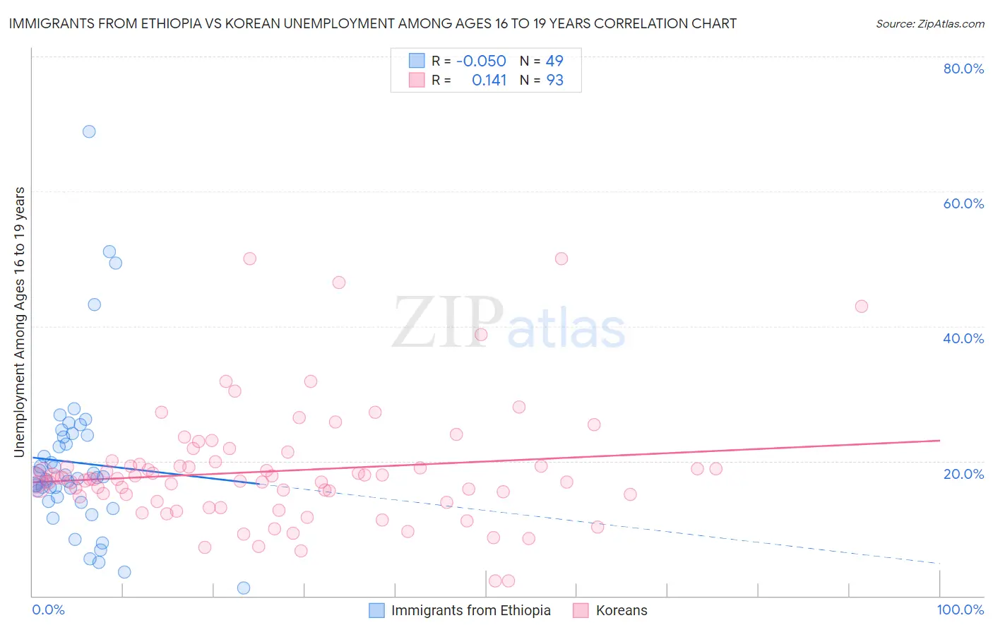 Immigrants from Ethiopia vs Korean Unemployment Among Ages 16 to 19 years