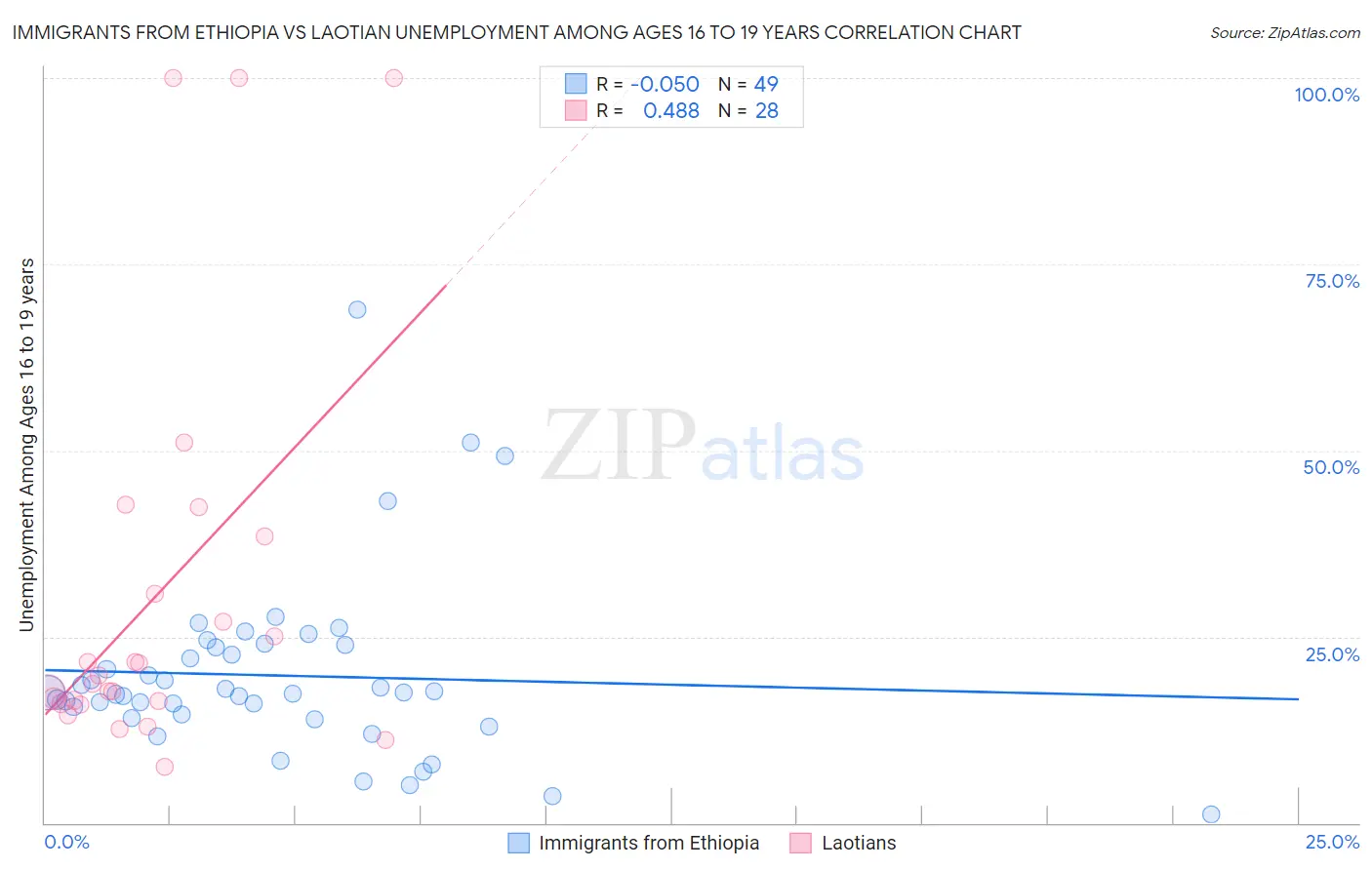 Immigrants from Ethiopia vs Laotian Unemployment Among Ages 16 to 19 years