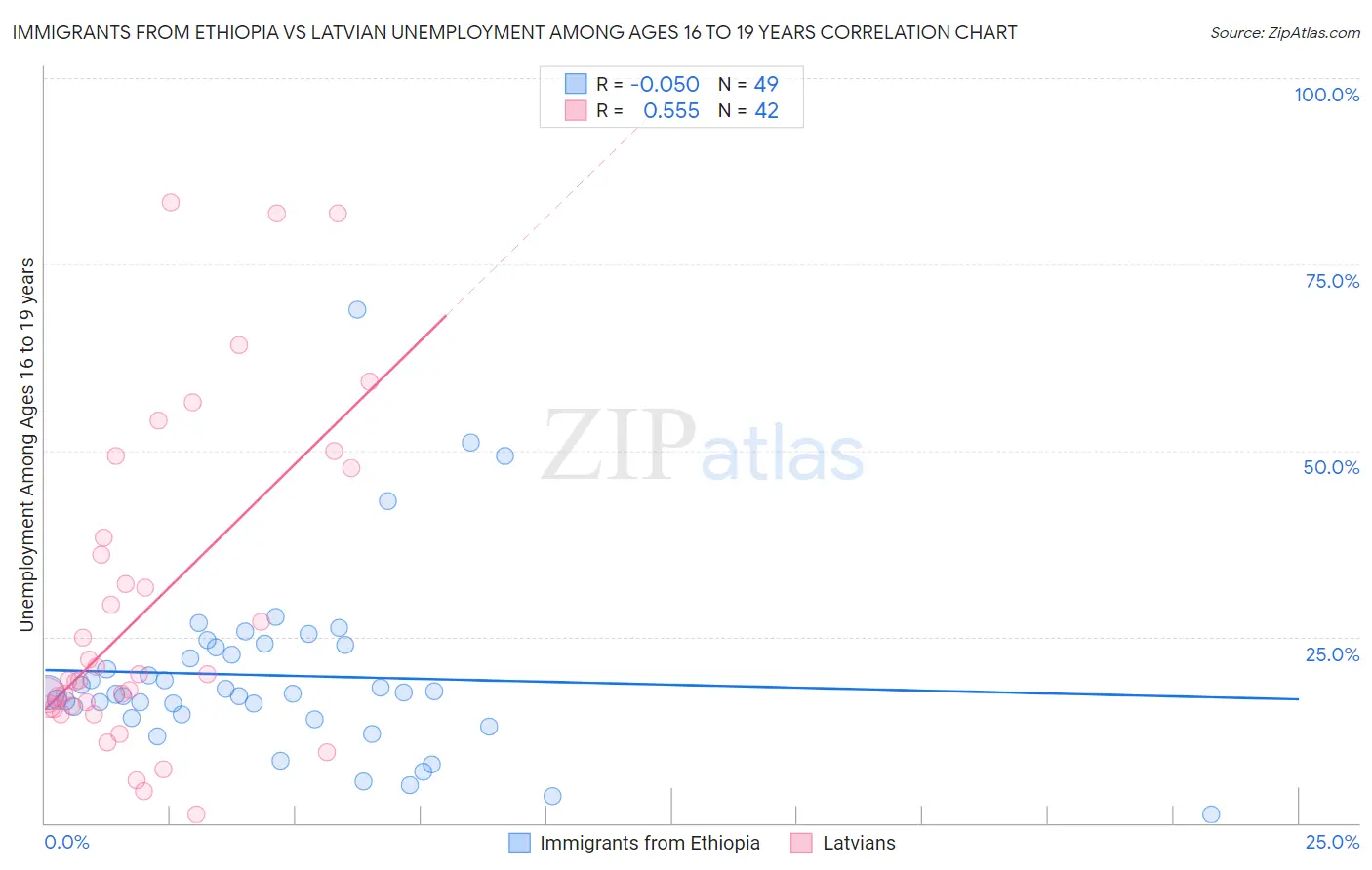 Immigrants from Ethiopia vs Latvian Unemployment Among Ages 16 to 19 years