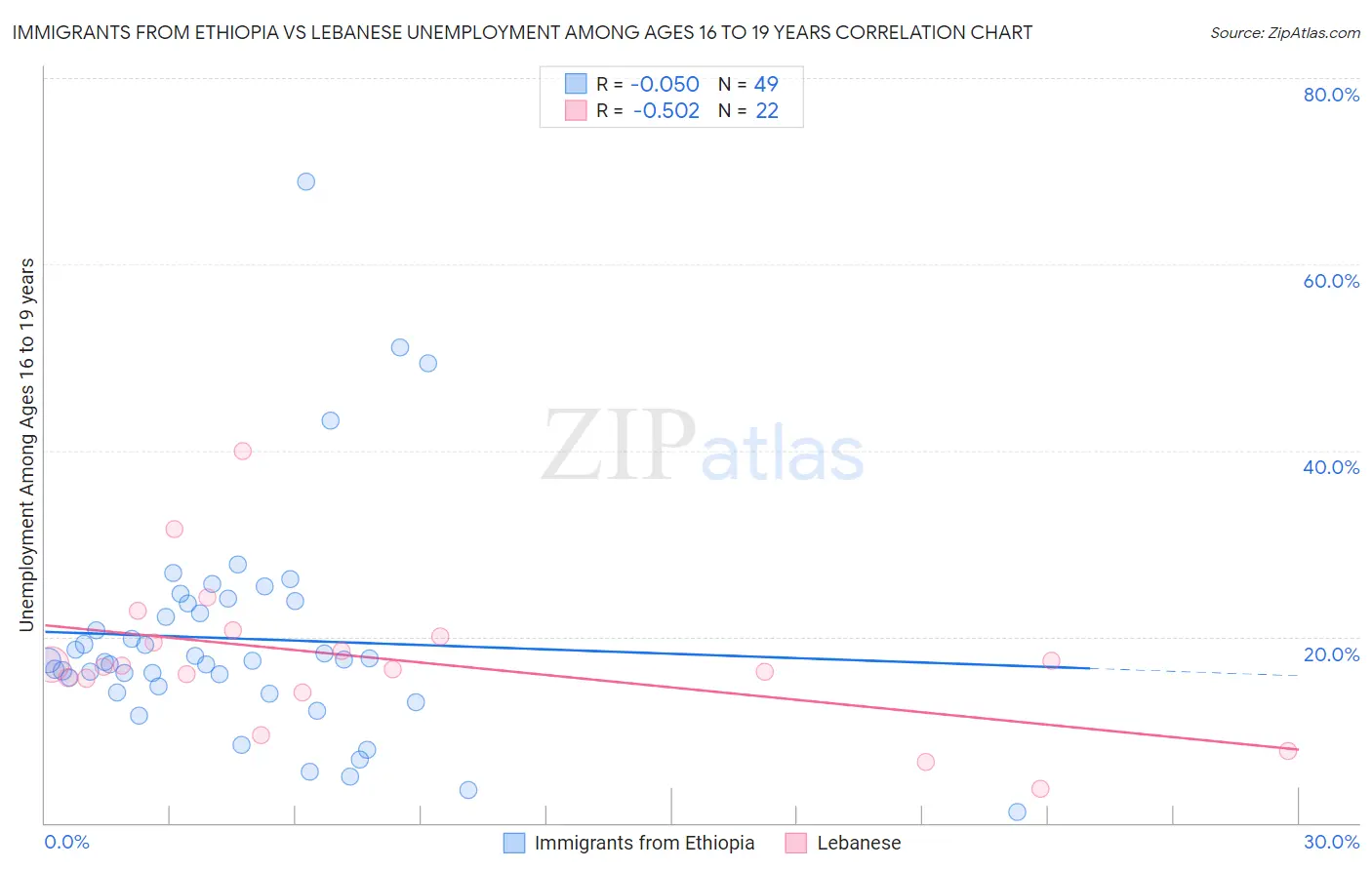 Immigrants from Ethiopia vs Lebanese Unemployment Among Ages 16 to 19 years