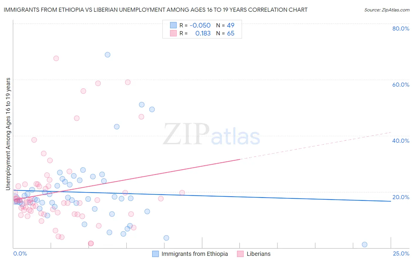Immigrants from Ethiopia vs Liberian Unemployment Among Ages 16 to 19 years
