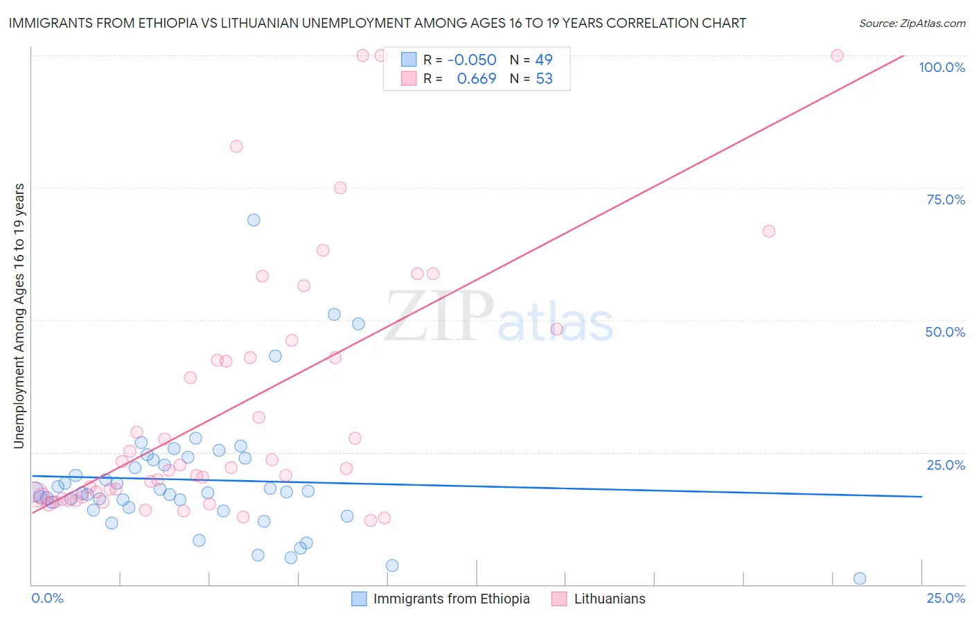Immigrants from Ethiopia vs Lithuanian Unemployment Among Ages 16 to 19 years