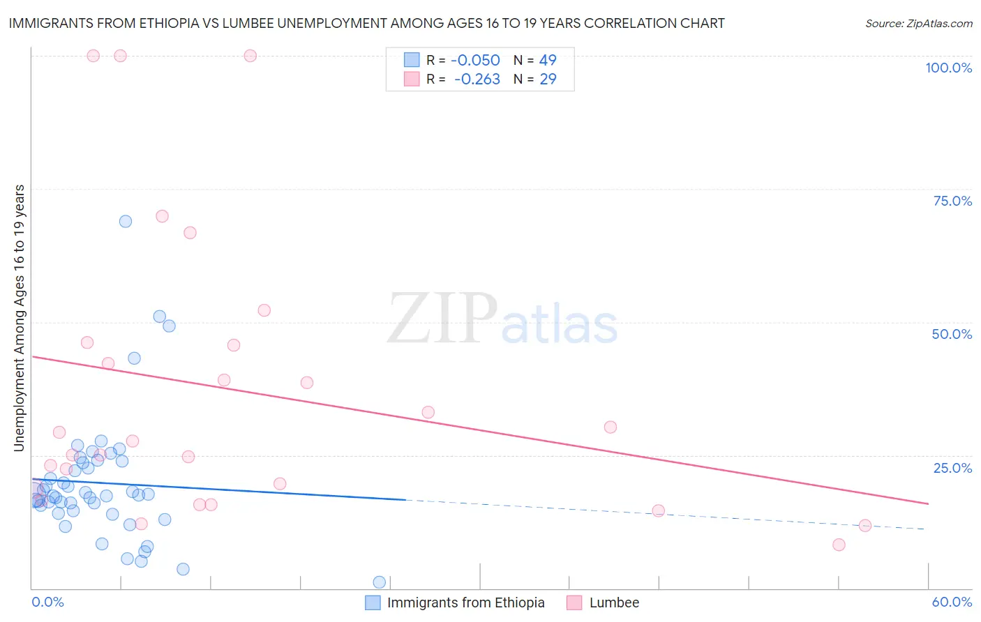 Immigrants from Ethiopia vs Lumbee Unemployment Among Ages 16 to 19 years