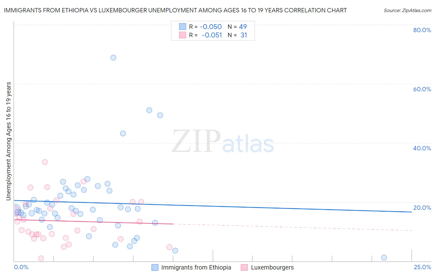 Immigrants from Ethiopia vs Luxembourger Unemployment Among Ages 16 to 19 years