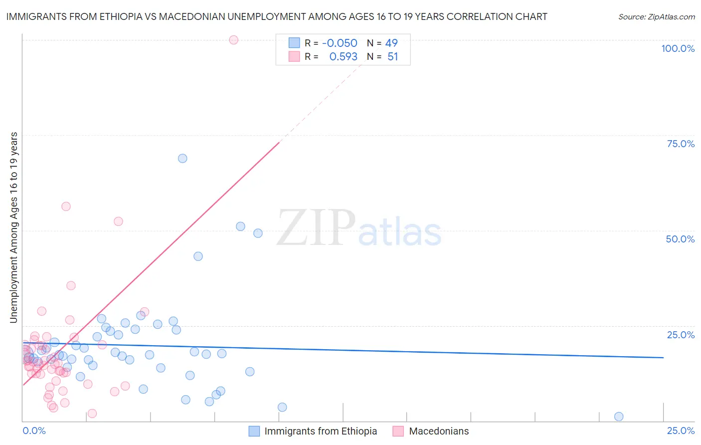 Immigrants from Ethiopia vs Macedonian Unemployment Among Ages 16 to 19 years