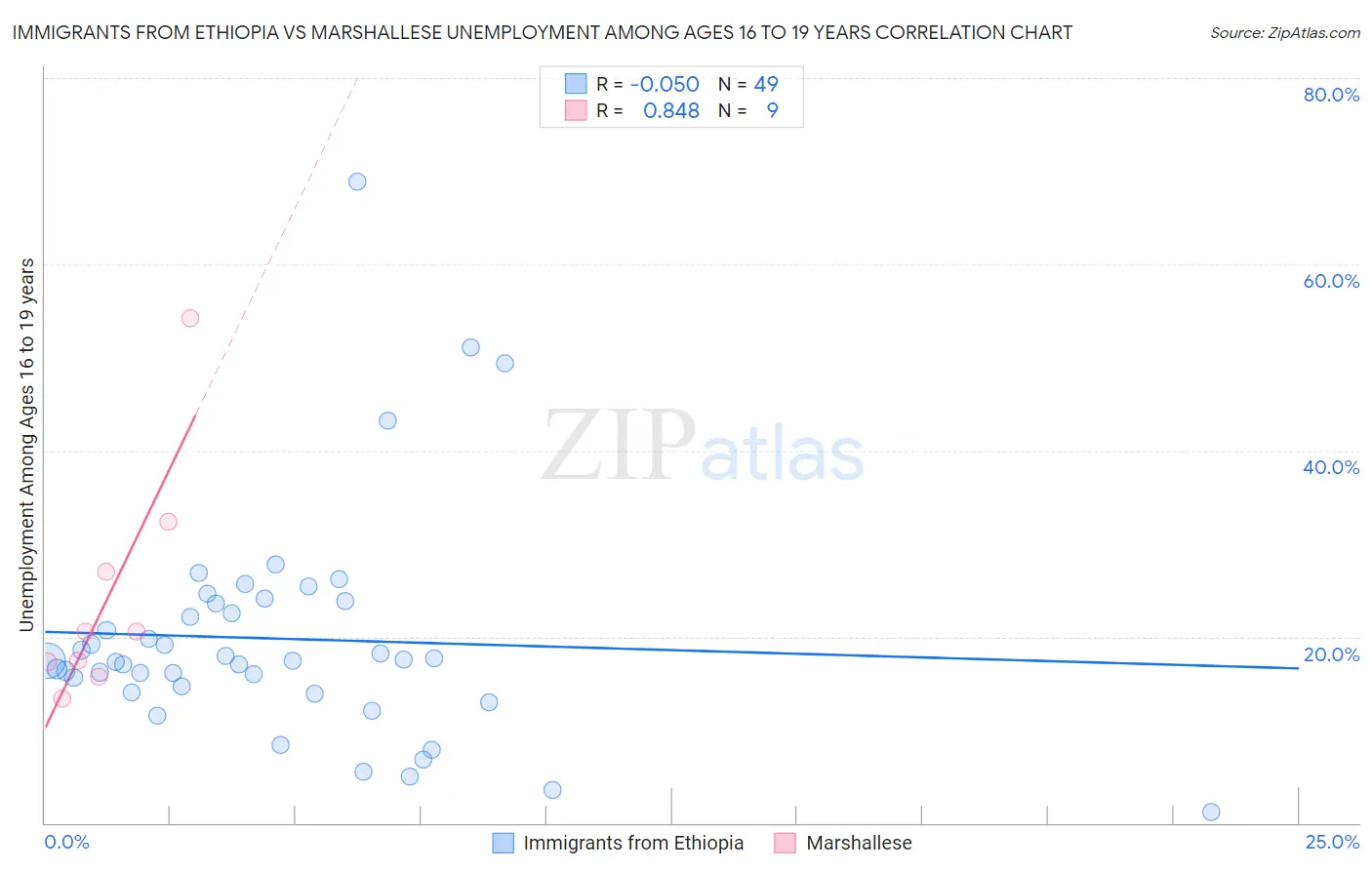 Immigrants from Ethiopia vs Marshallese Unemployment Among Ages 16 to 19 years