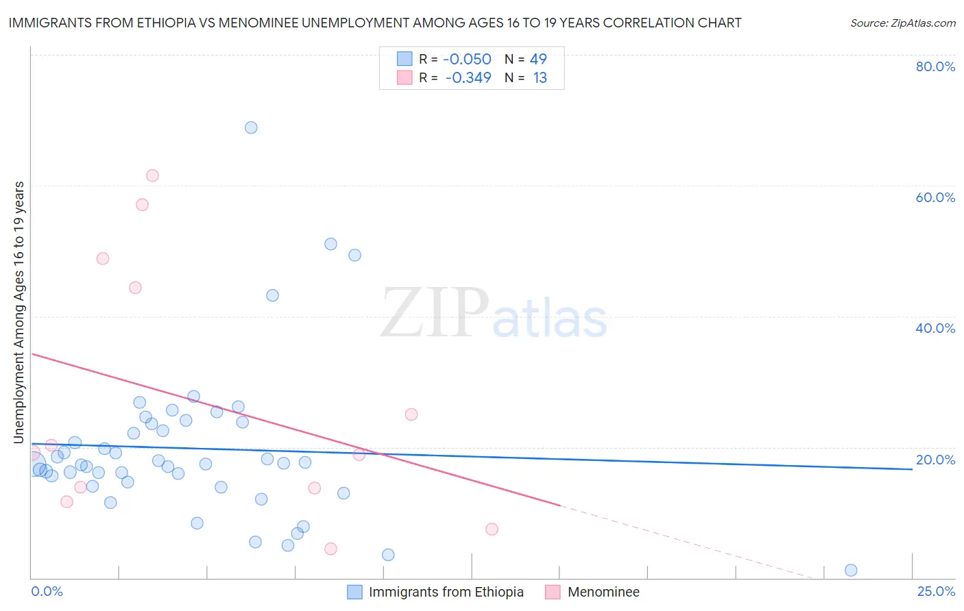 Immigrants from Ethiopia vs Menominee Unemployment Among Ages 16 to 19 years