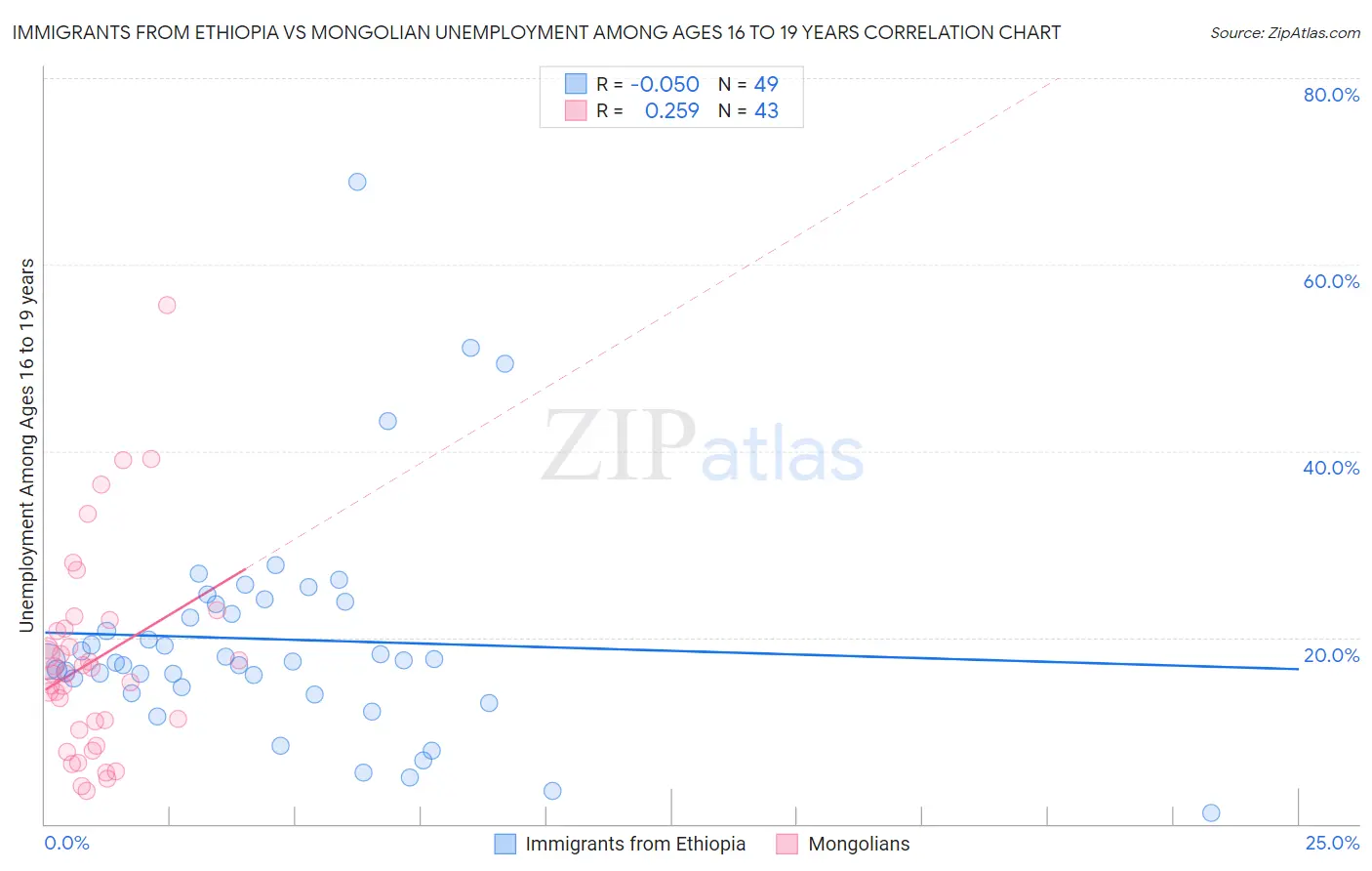 Immigrants from Ethiopia vs Mongolian Unemployment Among Ages 16 to 19 years