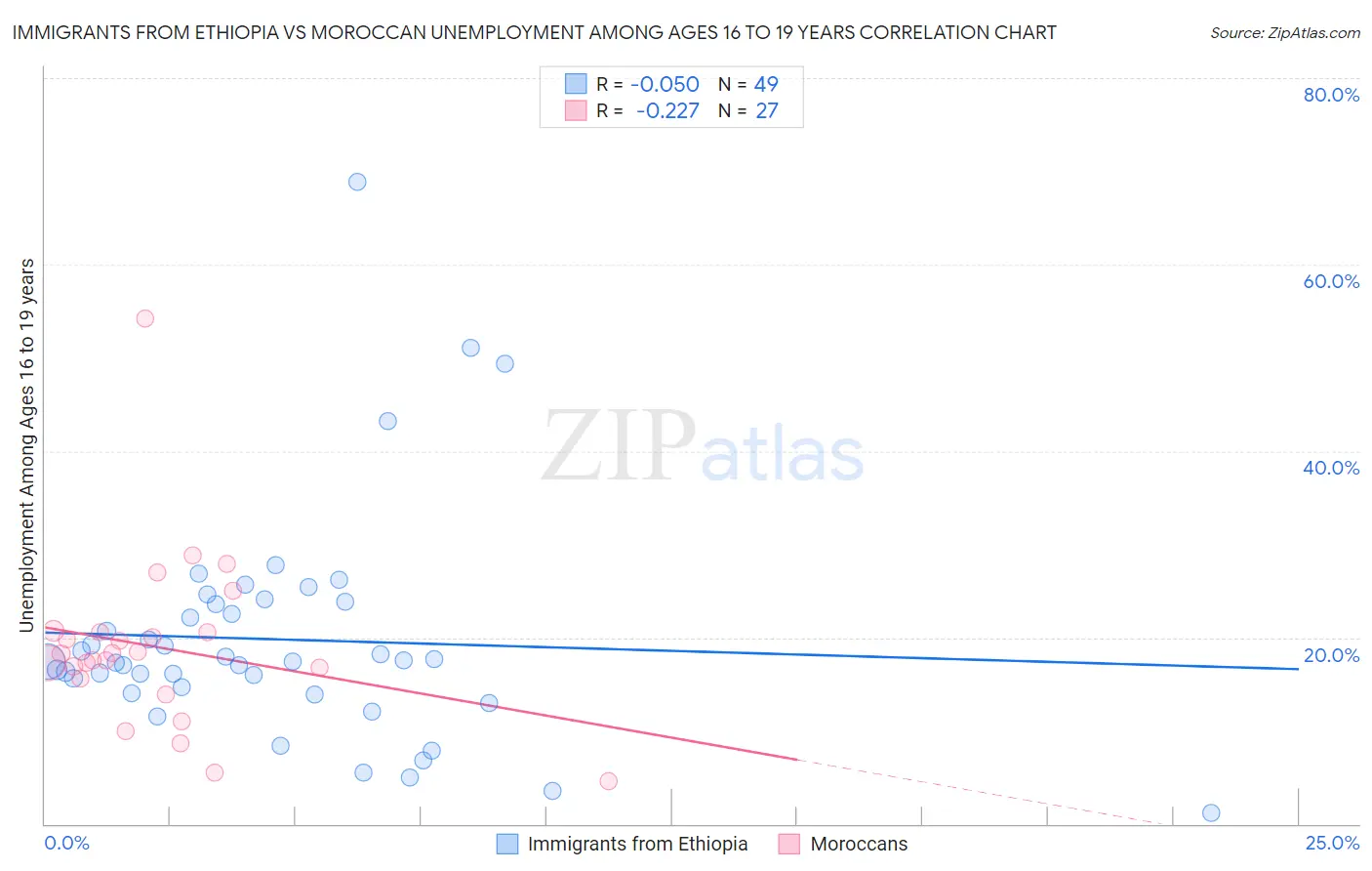 Immigrants from Ethiopia vs Moroccan Unemployment Among Ages 16 to 19 years