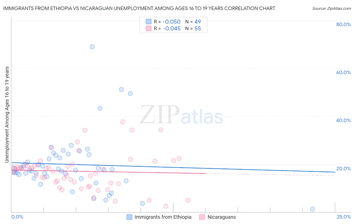 Immigrants from Ethiopia vs Nicaraguan Unemployment Among Ages 16 to 19 years