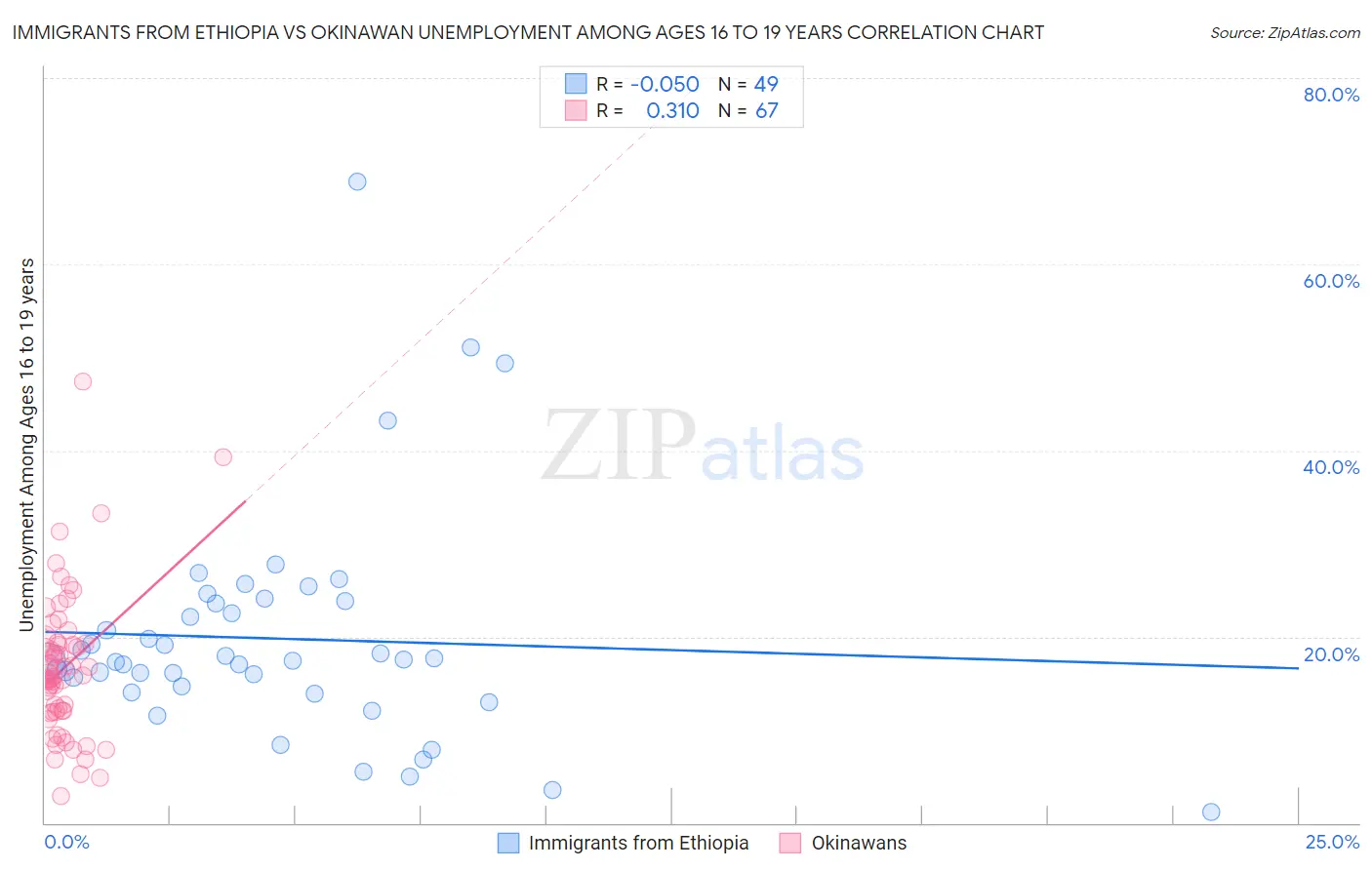 Immigrants from Ethiopia vs Okinawan Unemployment Among Ages 16 to 19 years