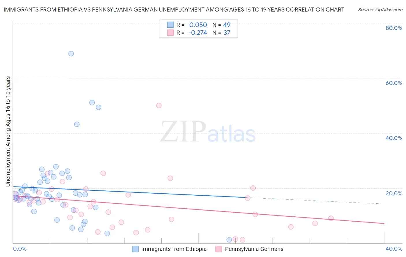 Immigrants from Ethiopia vs Pennsylvania German Unemployment Among Ages 16 to 19 years