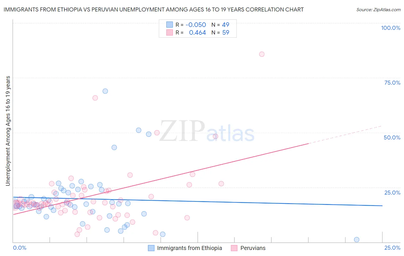 Immigrants from Ethiopia vs Peruvian Unemployment Among Ages 16 to 19 years